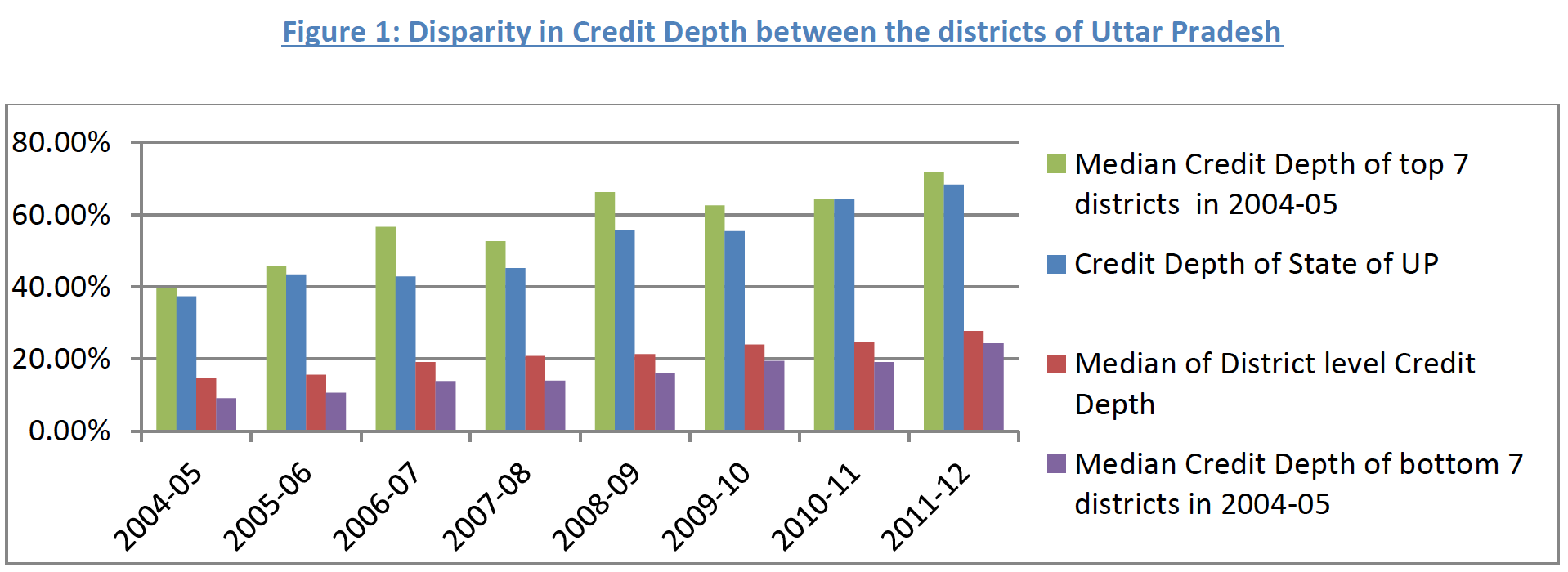 District-level Assessment of Credit Depth in Uttar Pradesh